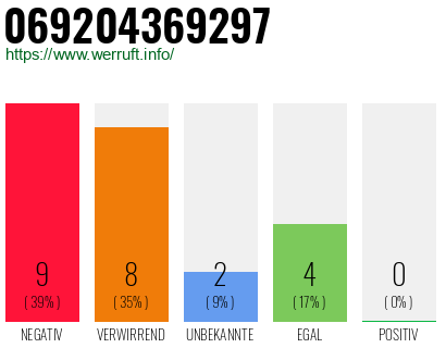 Rufnummer 069204369297 Telefonnummer 069204369297