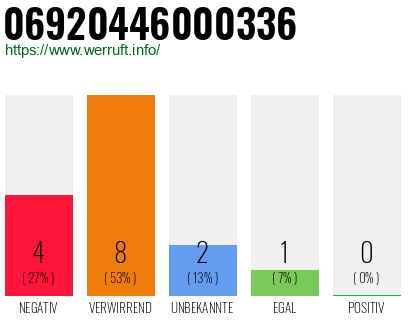 Rufnummer 06920446000336 Telefonnummer 06920446000336