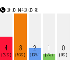 Rufnummer 0692044600236 Telefonnummer 0692044600236