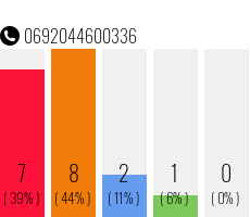 Rufnummer 0692044600336 Telefonnummer 0692044600336