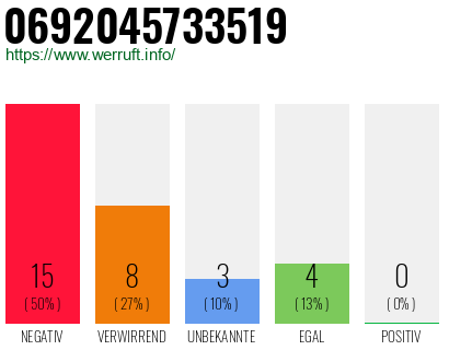 Rufnummer 0692045733519 Telefonnummer 0692045733519