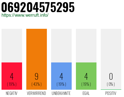 Rufnummer 069204575295 Telefonnummer 069204575295