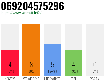Rufnummer 069204575296 Telefonnummer 069204575296