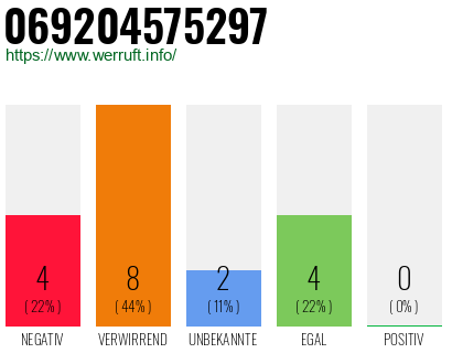 Rufnummer 069204575297 Telefonnummer 069204575297