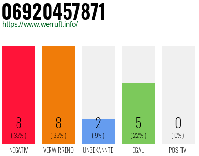 Rufnummer 06920457871 Telefonnummer 06920457871