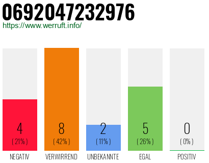Rufnummer 0692047232976 Telefonnummer 0692047232976