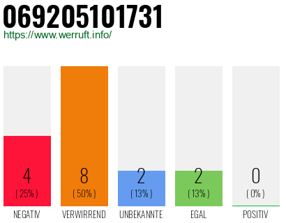 Rufnummer 069205101731 Telefonnummer 069205101731