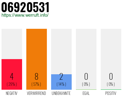 Rufnummer 06920531 Telefonnummer 06920531