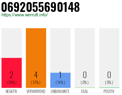 Telefonnummer 0692055690148