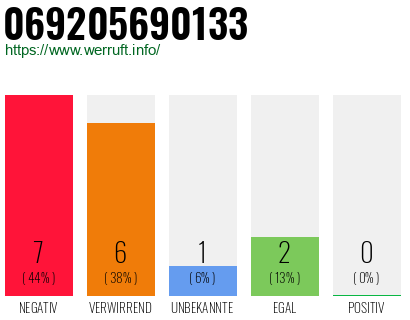 Telefonnummer 069205690133