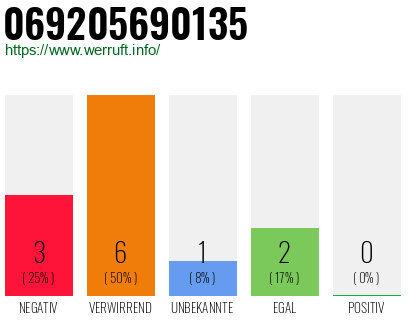 Telefonnummer 069205690135