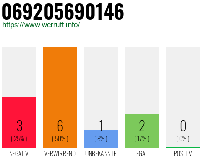 Telefonnummer 069205690146