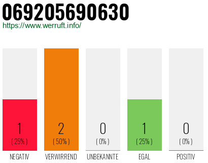 Telefonnummer 069205690630