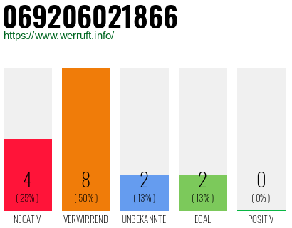Rufnummer 069206021866 Telefonnummer 069206021866