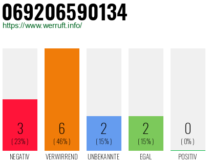 Telefonnummer 069206590134