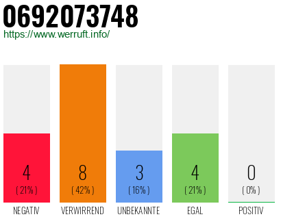 Rufnummer 0692073748 Telefonnummer 0692073748