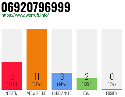 Rufnummer 06920796999 Telefonnummer 06920796999