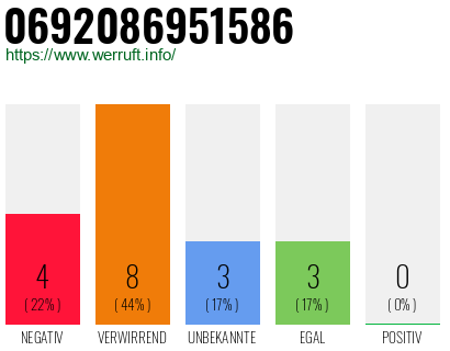 Rufnummer 0692086951586 Telefonnummer 0692086951586