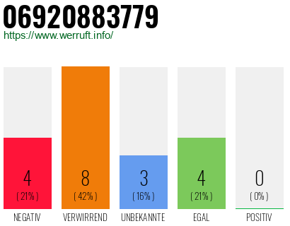 Rufnummer 06920883779 Telefonnummer 06920883779