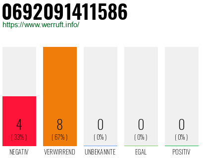 Rufnummer 0692091411586 Telefonnummer 0692091411586