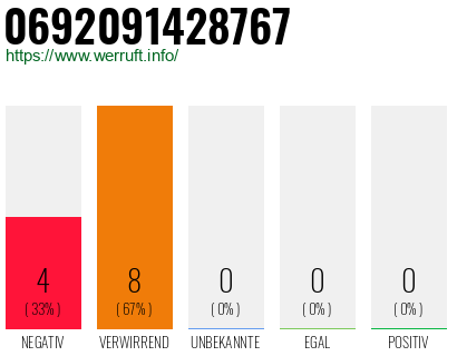Rufnummer 0692091428767 Telefonnummer 0692091428767