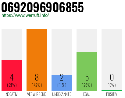 Rufnummer 0692096906855 Telefonnummer 0692096906855