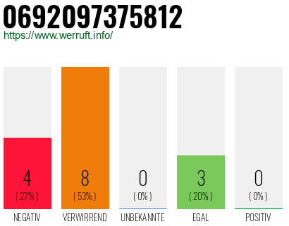 Rufnummer 0692097375812 Telefonnummer 0692097375812