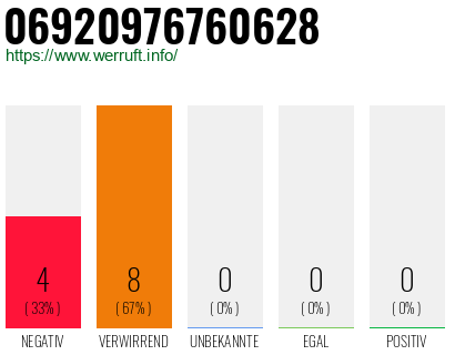Rufnummer 06920976760628 Telefonnummer 06920976760628