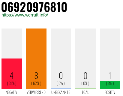 Rufnummer 06920976810 Telefonnummer 06920976810