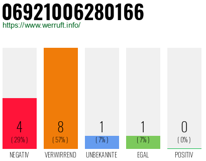 Rufnummer 06921006280166 Telefonnummer 06921006280166