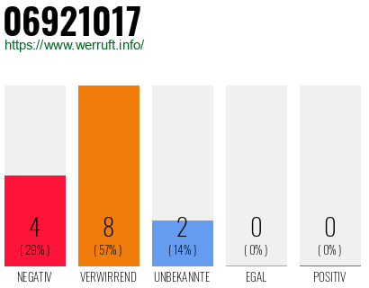 Rufnummer 06921017 Telefonnummer 06921017