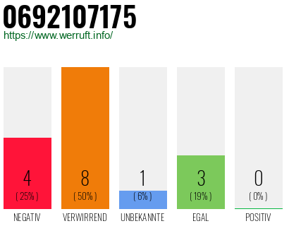 Rufnummer 0692107175 Telefonnummer 0692107175