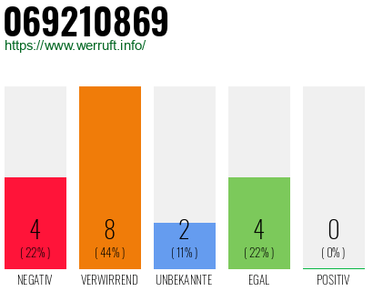 Rufnummer 069210869 Telefonnummer 069210869