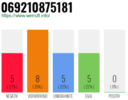 Rufnummer 069210875181 Telefonnummer 069210875181