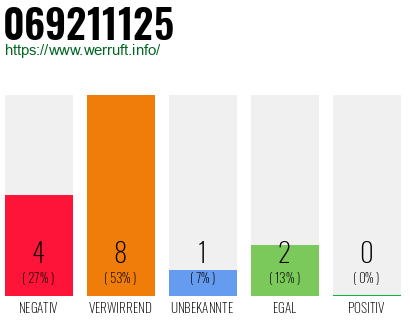 Rufnummer 069211125 Telefonnummer 069211125