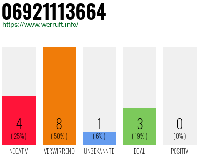 Rufnummer 06921113664 Telefonnummer 06921113664