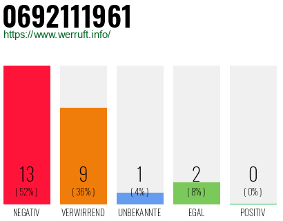 Rufnummer 0692111961 Telefonnummer 0692111961