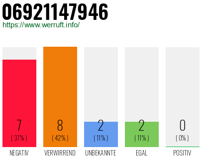 Rufnummer 06921147946 Telefonnummer 06921147946