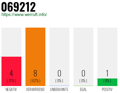 Rufnummer 069212 Telefonnummer 069212