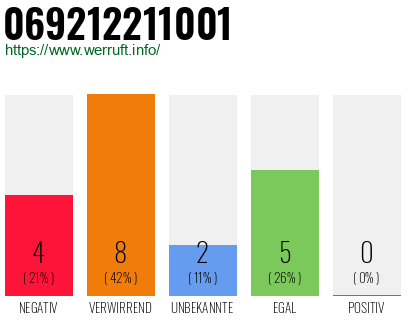 Rufnummer 069212211001 Telefonnummer 069212211001