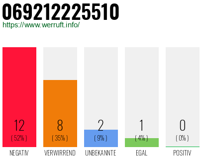 Rufnummer 069212225510 Telefonnummer 069212225510