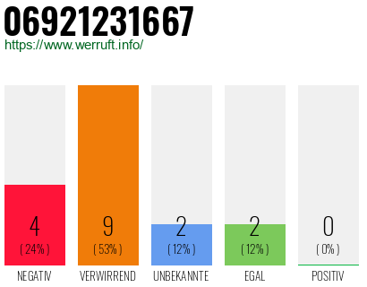 Rufnummer 06921231667 Telefonnummer 06921231667