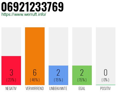 Telefonnummer 06921233769