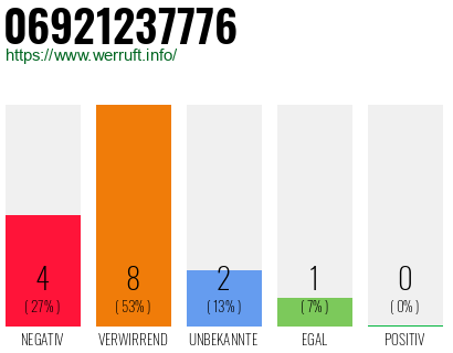 Rufnummer 06921237776 Telefonnummer 06921237776