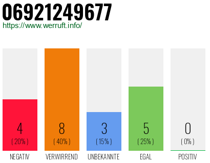 Rufnummer 06921249677 Telefonnummer 06921249677