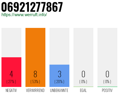 Rufnummer 06921277867 Telefonnummer 06921277867