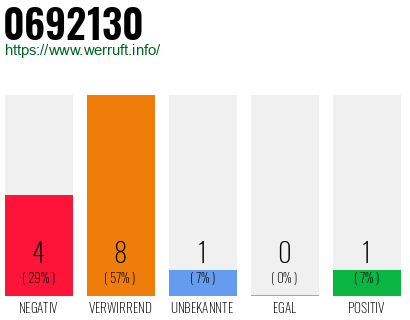 Rufnummer 0692130 Telefonnummer 0692130