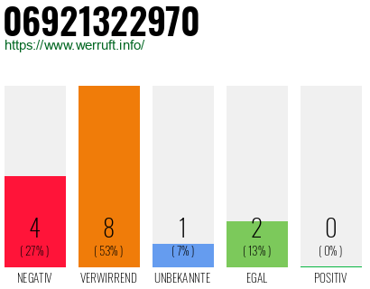 Rufnummer 06921322970 Telefonnummer 06921322970