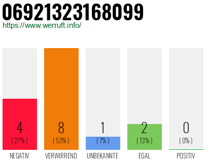 Rufnummer 06921323168099 Telefonnummer 06921323168099