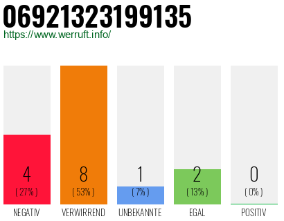 Rufnummer 06921323199135 Telefonnummer 06921323199135